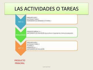 LAS ACTIVIDADES O TAREAS
             •PREGUNTA GUÍA 1
             •ACTIVIDAD O TAREA 1
             •HERRAMIENTA DE ANDAMIAJE O TUTORIAL 1
   ACT. 1



             •PRODUCTO PARCIAL 1 o…..
             •INSTRUMENTO DE EVALUACIÓN 1(se escribe en el apartado de criterios de evaluación)
 RESULTADO


             •PREGUNTA GUÍA 2
             •ACTIVIDAD O TAREA 2
             •TUTORIAL 2
             •PRODUCTO 2 o……..
   ACT. 2    •INSTRUMENTO DE EVALUACIÓN




PRODUCTO
PRINCIPAL
                                         Luis Carrera
 