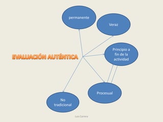 permanente
                                   Veraz




                                     Principio a
                                      fin de la
                                      actividad




                             Procesual
    No
tradicional

              Luis Carrera
 