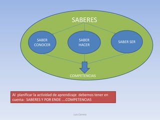 SABERES

              SABER                      SABER               SABER SER
             CONOCER                     HACER
                                            SA




                                  COMPETENCIAS



Al planificar la actividad de aprendizaje debemos tener en
cuenta: SABERES Y POR ENDE ….COMPETENCIAS


                                     Luis Carrera
 