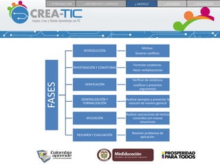 FASES INTRODUCCIÓN
Motivar.
Generar conflicto.
INVESTIGACIÓN Y CONJETURAS
Formular conjeturas.
Hacer verbalizaciones
VERIFICACIÓN
Verificar de conjetura.
Justificar y presentar
argumentos
GENERALIZACIÓN Y
FORMALIZACIÓN
Realizar ejemplos y presentar la
solución de manera general
APLICACIÓN
Realizar asociaciones de hechos
conocidos con nuevas
situaciones
RESUMEN Y EVALUACIÓN
Resolver problemas de
aplicación.
1. INTRODUCCIÓN 2. REFERENTES Y CONTEXTO 3. MODELO 4. RECURSOS 5. EVALUACIÓN
 