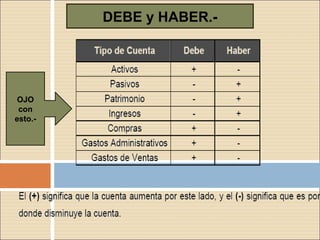 DEBE y HABER.-




 OJO
 con
esto.-
 