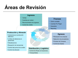 Áreas de Revisión
                                   Ingresos
                        • Ventas
                                                                               Finanzas
                        • Cuentas por cobrar
                                                                        • Cierre contable
                        • Reconocimiento de ingresos
                                                                        • Cuentas Por Pagar
                        • Control de crédito
                                                                        • Impuestos
                                                                        • Reporting


 Producción y Almacén
 • Variaciones en producción
                                                                                      Egresos
   televisiva                                                                • Planeación de compras
 • Límites de tolerancia en                                                  • Selección de proveedores
   ganancias
                                                                             • Proceso de Compras
 • Obsolescencia
                                                                             • Control de Gastos
 • Recepción de mercancías
 • Control del punto de re-orden
                                     Distribución y Logística
 • Control de almacén
                                     • Control de Rutas en locaciones
                                     • Transportistas
 