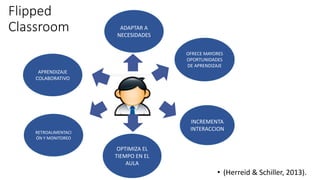 Flipped
Classroom
• (Herreid & Schiller, 2013).
OFRECE MAYORES
OPORTUNIDADES
DE APRENDIZAJE
RETROALIMENTACI
ÓN Y MONITOREO
OPTIMIZA EL
TIEMPO EN EL
AULA
INCREMENTA
INTERACCION
APRENDIZAJE
COLABORATIVO
ADAPTAR A
NECESIDADES
 
