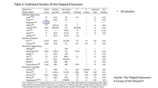 Fuente: The Flipped Classroom:
A Survey of the Research
Table 3: Published Studies of the Flipped Classroom
• 24 estudios
 