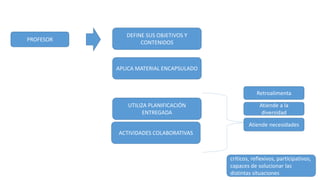 PROFESOR
APLICA MATERIAL ENCAPSULADO
DEFINE SUS OBJETIVOS Y
CONTENIDOS
UTILIZA PLANIFICACIÓN
ENTREGADA
ACTIVIDADES COLABORATIVAS
Retroalimenta
Atiende a la
diversidad
Atiende necesidades
críticos, reflexivos, participativos,
capaces de solucionar las
distintas situaciones
 