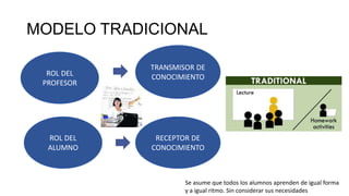 MODELO TRADICIONAL
ROL DEL
PROFESOR
ROL DEL
ALUMNO
TRANSMISOR DE
CONOCIMIENTO
RECEPTOR DE
CONOCIMIENTO
Se asume que todos los alumnos aprenden de igual forma
y a igual ritmo. Sin considerar sus necesidades
 