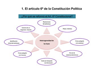 1. El artículo 6º de la Constitución Política
Heterogeneidad de
las leyes
Carencia de un
Organismo Garante
Resoluciones
NO definitivas
Firma autógrafa
en el recurso
Identificación
oficial del solicitante
Firma autógrafa
en la solicitud
Plazos distintos
No uso de
sistemas electrónicos
Costo por búsqueda
de información
¿Por qué se reformó el Art. 6º Constitucional?
 