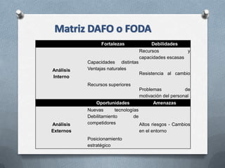 Fortalezas             Debilidades
                                   Recursos            y
                                   capacidades escasas
           Capacidades distintas
Análisis   Ventajas naturales
                                   Resistencia al cambio
Interno
           Recursos superiores
                                   Problemas            de
                                   motivación del personal
               Oportunidades             Amenazas
           Nuevas       tecnologías
           Debilitamiento        de
Análisis   competidores             Altos riesgos - Cambios
Externos                            en el entorno
           Posicionamiento
           estratégico
 