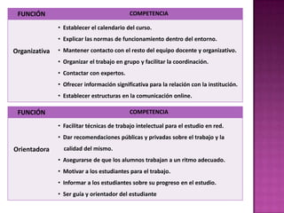 FUNCIÓN                                   COMPETENCIA

               • Establecer el calendario del curso.
               • Explicar las normas de funcionamiento dentro del entorno.
Organizativa   • Mantener contacto con el resto del equipo docente y organizativo.
               • Organizar el trabajo en grupo y facilitar la coordinación.
               • Contactar con expertos.
               • Ofrecer información significativa para la relación con la institución.
               • Establecer estructuras en la comunicación online.

 FUNCIÓN                                   COMPETENCIA

               • Facilitar técnicas de trabajo intelectual para el estudio en red.
               • Dar recomendaciones públicas y privadas sobre el trabajo y la
Orientadora      calidad del mismo.
               • Asegurarse de que los alumnos trabajan a un ritmo adecuado.
               • Motivar a los estudiantes para el trabajo.
               • Informar a los estudiantes sobre su progreso en el estudio.
               • Ser guía y orientador del estudiante
 