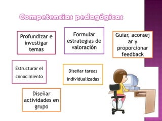 Profundizar e         Formular        Guiar, aconsej
    investigar       estrategias de          ar y
      temas            valoración       proporcionar
                                          feedback

Estructurar el
                     Diseñar tareas
conocimiento
                     individualizadas


        Diseñar
    actividades en
         grupo
 