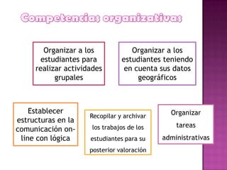 Organizar a los            Organizar a los
       estudiantes para         estudiantes teniendo
     realizar actividades        en cuenta sus datos
           grupales                  geográficos



    Establecer                                Organizar
                     Recopilar y archivar
estructuras en la
                      los trabajos de los       tareas
comunicación on-
 line con lógica     estudiantes para su    administrativas
                     posterior valoración
 