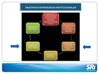 OBJETIVOS ESTRATEGICOS INSTITUCIONALES