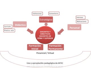 Direccionamiento estratégico Presencial / Virtual Personal   DOCENTES Y DIRECTIVOS DOCENTES DE EPBM Y SUPERIOR Estratégico Didáctico Formación  Inicial  Formación  Permanente 
