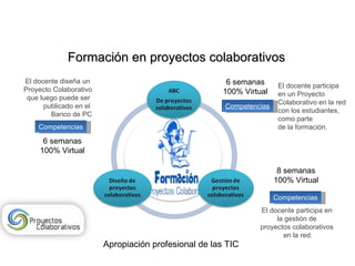 Formación en proyectos colaborativos 6 semanas 100% Virtual 6 semanas 100% Virtual 8 semanas 100% Virtual Apropiaci ón profesional de las TIC Competencias Competencias Competencias El docente participa  en un Proyecto  Colaborativo en la red con los estudiantes,  como parte  de la formaci ón. El docente participa en  la g estión de  proyectos colaborativos  e n la red. El docente diseña un  Proyecto Colaborativo que luego puede ser  publicado en el  Banco de PC 