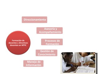 Formación de docentes y directivos docentes en MTIC Direccionamiento Asesoría y Acompañamiento  Procesos de Formación Gestión de Conocimiento  Manejo de Información  