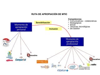 RUTA DE APROPIACIÓN DE MTIC  Momento de apropiación personal Momento de apropiación profesional Competencias Comunicativas – colaborativas Pedagógicas Éticas Técnicas- tecnológicas De Gestión Sensibilización Inclusión 