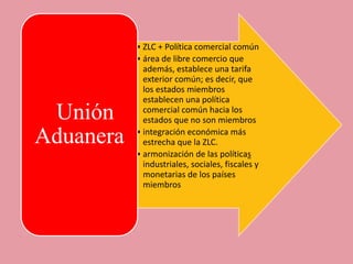 • ZLC + Política comercial común
           • área de libre comercio que
             además, establece una tarifa
             exterior común; es decir, que
             los estados miembros
             establecen una política
 Unión       comercial común hacia los
             estados que no son miembros

Aduanera   • integración económica más
             estrecha que la ZLC.
           • armonización de las políticas
             industriales, sociales, fiscales y
             monetarias de los países
             miembros
 