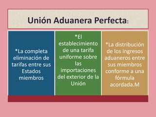 Unión Aduanera Perfecta:
                           *El
                    establecimiento *La distribución
  *La completa        de una tarifa    de los ingresos
 eliminación de      uniforme sobre aduaneros entre
tarifas entre sus          las          sus miembros
     Estados         importaciones     conforme a una
    miembros        del exterior de la     fórmula
                          Unión          acordada.M
 