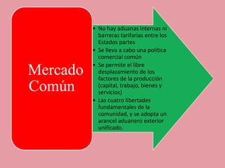 • No hay aduanas internas ni
            barreras tarifarias entre los
            Estados partes
          • Se lleva a cabo una política
            comercial común
          • Se permite el libre
Mercado     desplazamiento de los
            factores de la producción
Común       (capital, trabajo, bienes y
            servicios)
          • Las cuatro libertades
            fundamentales de la
            comunidad, y se adopta un
            arancel aduanero exterior
            unificado.
 