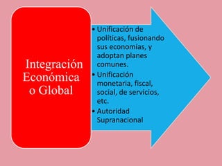 • Unificación de
                políticas, fusionando
                sus economías, y
                adoptan planes
Integración     comunes.
Económica     • Unificación
                monetaria, fiscal,
 o Global       social, de servicios,
                etc.
              • Autoridad
                Supranacional
 
