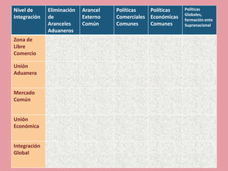 Nivel de      Eliminación   Arancel   Políticas   Políticas    Políticas
                                                               Globales,
Integración   de            Externo   Comerciales Económicas   formación ente
              Aranceles     Común     Comunes     Comunes      Supranacional
              Aduaneros
Zona de
Libre
Comercio

Unión
Aduanera


Mercado
Común


Unión
Económica


Integración
Global
 