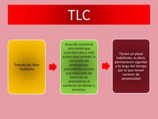 TLC
                     Acuerdo comercial
                       vinculante que
                    suscriben dos o más        Tienen un plazo
                   países para acordar la    indefinido, es decir,
                        concesión de        permanecen vigentes
Tratado de Libre         preferencias       a lo largo del tiempo
   Comercio         arancelarias mutuas       por lo que tienen
                      y la reducción de           carácter de
                         barreras no             perpetuidad
                       arancelarias al
                   comercio de bienes y
                           servicios.
 