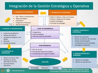 Integración de la Gestión Estratégica y OperativaPLAN  DE DESARROLLO5. SEGUIR CONTROLAR y APRENDER4. PLANIFICAR LA OPERACIÓN6. RETAR Y ADAPTAR LA ESTRATEGIA3. ALINEAR LA ORGANIZACIÓNDiagnóstico