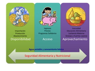IngresosPreciosProgramas SolidariosInocuidadEducación AlimentariaLactancia MaternaGranjas y huertas caserasImportaciónProducciónAbastecimiento Agua potable y saneamiento básicoSeguridad Alimentaria y Nutricional