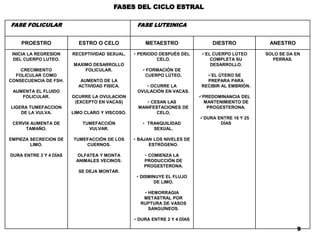 FASES DEL CICLO ESTRAL
FASE FOLICULAR FASE LUTEINICA
PROESTRO ESTRO O CELO METAESTRO DIESTRO ANESTRO
INICIA LA REGRESION
DEL CUERPO LUTEO.
CRECIMIENTO
FOLICULAR COMO
CONSECUENCIA DE FSH.
AUMENTA EL FLUIDO
FOLICULAR.
LIGERA TUMEFACCION
DE LA VULVA.
CERVIX AUMENTA DE
TAMAÑO.
EMPIEZA SECRECION DE
LIMO.
DURA ENTRE 3 Y 4 DÍAS
RECEPTIVIDAD SEXUAL.
MAXIMO DESARROLLO
FOLICULAR.
AUMENTO DE LA
ACTIVIDAD FISICA.
OCURRE LA OVULACION
(EXCEPTO EN VACAS)
LIMO CLARO Y VISCOSO.
TUMEFACCIÓN
VULVAR.
TUMEFACCIÓN DE LOS
CUERNOS.
OLFATEA Y MONTA
ANIMALES VECINOS.
SE DEJA MONTAR.
• PERIODO DESPUÉS DEL
CELO.
• FORMACIÓN DE
CUERPO LÚTEO.
• OCURRE LA
OVULACIÓN EN VACAS.
• CESAN LAS
MANIFESTACIONES DE
CELO,
• TRANQUILIDAD
SEXUAL.
• BAJAN LOS NIVELES DE
ESTRÓGENO.
• COMIENZA LA
PRODUCCIÓN DE
PROGESTERONA.
• DISMINUYE EL FLUJO
DE LIMO.
• HEMORRAGIA
METASTRAL POR
RUPTURA DE VASOS
SANGUÍNEOS.
• DURA ENTRE 2 Y 4 DÍAS
EL CUERPO LÚTEO
COMPLETA SU
DESARROLLO.
EL ÚTERO SE
PREPARA PARA
RECIBIR AL EMBRIÓN.
PREDOMINANCIA DEL
MANTENIMIENTO DE
PROGESTERONA.
DURA ENTRE 16 Y 25
DÍAS
SOLO SE DA EN
PERRAS.
9
 