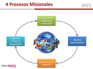 4 Procesos Misionales

                Normatividad, P
                  romoción y
                  Protección




  Vigilancia,
                                    Asuntos
  Control y
                                  Concesionales
 Seguimiento




                Fomento de la
                  Industria
 
