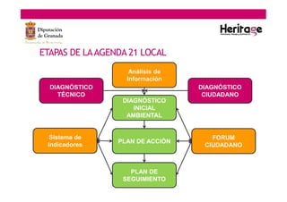 ETAPAS DE LAAGENDA 21 LOCAL
DIAGNÓSTICO
TÉCNICO
DIAGNÓSTICO
CIUDADANO
Análisis de
Información
PLAN DE ACCIÓN
DIAGNÓSTICO
INICIAL
AMBIENTAL
FORUM
CIUDADANO
PLAN DE
SEGUIMIENTO
Sistema de
Indicadores
 