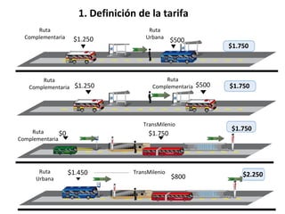 1. Definición de la tarifa
      Ruta                              Ruta 
  Complementaria     $1.250            Urbana
                                                  $500
                                                                $1.750



       Ruta                                   Ruta 
   Complementaria $1.250                  Complementaria $500   $1.750




                                      TransMilenio
    Ruta                                                        $1.750
               $0                       $1.750
Complementaria




       Ruta         $1.450         TransMilenio
                                                  $800              $2.250
      Urbana
 