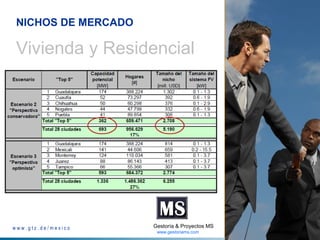 NICHOS DE MERCADO

Vivienda y Residencial

www.gtz.de/mexico

Gestoría & Proyectos MS
www.gestoriams.com

 