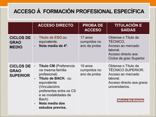 ACCESO Á FORMACIÓN PROFESIONAL ESPECÍFICA
ACCESO DIRECTO PROBA DE
ACCESO
TITULACIÓN E
SAÍDAS
CICLOS DE
GRAO
MEDIO
- Título de ESO ou
equivalente.
- Nota media de 4º.
17 anos
cumpridos no
ano da proba
Obtense o Título de
TÉCNICO.
Acceso ao mercado
laboral.
Acceso directo aos
Ciclos de grao Superior
CICLOS DE
GRAO
SUPERIOR
- Título CM (Preferencia
na mesma familia
profesional)
- Título de BACH. ou
equivalente
(Vinculacións
preferentes entre os CS
e as modalidades de
Bach)
- Nota media dos
estudos previos.
19 anos
cumpridos no
ano da proba
Obtense o Título de
TÉCNICO SUPERIOR.
Acceso ao mercado
laboral.
Acceso directo aos graos
universitarios.
 