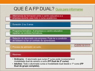 QUE É A FP DUAL? Guía para informarse
Alternancia da formación entre o centro educativo e a
empresa durante case todo o curso académico.
Duración: 2 ou 3 anos
Programa formativo: A empresa e o centro educativo
reparten os contidos formativos.
Relación do alumnado coa empresa: Pode ter a condición
de bolseiro ou ter un contrato de aprendizaxe.
Proceso de admisión: en xuño.
• Ordinario: O alumnado que curse 2º curso pode incorporarse á
modalidade dual de xaneiro a xuño (FP Dual de 2º curso)
• Adultos: Todo o alumnado cursa a modalidade dual desde o 1º curso (FP
Dual de grupo completo).
Réximes:
 
