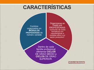 CARACTERÍSTICAS
Organízanse en
FAMILIAS
PROFESIONAIS:
“Conxunto de ciclos
formativos con
características e
contidos afíns a un
sector productivo”.
Dentro de cada
familia profesional
ofértanse CICLOS
DE GRAO MEDIO e
CICLOS DE GRAO
SUPERIOR.
Contidos
organizados en
MÓDULOS
PROFESIONAIS de
número variable
 