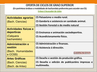 OFERTADECICLOSDEGRAOSUPERIOR
(EnparéntesesinálaseamodalidadedebacharelatopreferenteparaaccederaosCS)
Enlaceóbuscadordeciclos
Actividades agrarias
(Bach. Ciencias)
CS Paisaxismo e medio rural.
CS Gandaría e asistencia en sanidade animal.
CS Xestión Forestal e do medio natural
Actividades físicas e
deportivas
(Calquera
bacharelato)
CS Ensinanza e animación sociodeportiva.
CS Acondicionamento físico.
Administración e
xestión
(Bach. Humanidades
e CCSS)
CS Administración e finanzas.
CS Asistencia á dirección.
Artes Gráficas
(Bach. Ciencias)
(Bach. de Artes)
CS Deseño e xestión da produción gráfica.
CS Deseño e edición de publicacións impresas e
multimedia.
 