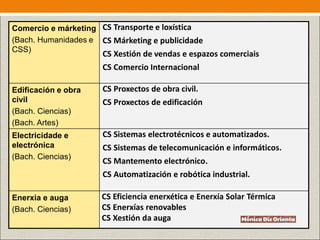 Comercio e márketing
(Bach. Humanidades e
CSS)
CS Transporte e loxística
CS Márketing e publicidade
CS Xestión de vendas e espazos comerciais
CS Comercio Internacional
Edificación e obra
civil
(Bach. Ciencias)
(Bach. Artes)
CS Proxectos de obra civil.
CS Proxectos de edificación
Electricidade e
electrónica
(Bach. Ciencias)
CS Sistemas electrotécnicos e automatizados.
CS Sistemas de telecomunicación e informáticos.
CS Mantemento electrónico.
CS Automatización e robótica industrial.
Enerxia e auga
(Bach. Ciencias)
CS Eficiencia enerxética e Enerxía Solar Térmica
CS Enerxías renovables
CS Xestión da auga
 