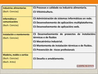 Industrias alimentarias
(Bach. Ciencias)
CS Procesos e calidade na industria alimentaria.
CS Vitivinicultura.
Informática e
comunicacións
(Bach. Ciencias)
CS Administración de sistemas informáticos en rede.
CS Desenvolvemento de aplicacións multiplataforma.
CS Desenvolvemento de aplicacións web.
Instalación e mantemento
(Bach. Ciencias)
CS Desenvolvemento de proxectos de instalacións
térmicas e de fluidos
CS Mecatrónica industrial.
CS Mantemento de instalación térmicas e de fluídos.
CS Prevención de riscos profesionais
Madeira, moble e cortiza
(Bach. Ciencias)
(Bach. Artes)
CS Deseño e amoblamento.
 