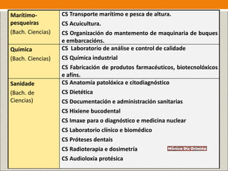 Marítimo-
pesqueiras
(Bach. Ciencias)
CS Transporte marítimo e pesca de altura.
CS Acuicultura.
CS Organización do mantemento de maquinaria de buques
e embarcacións.
Química
(Bach. Ciencias)
CS Laboratorio de análise e control de calidade
CS Química industrial
CS Fabricación de produtos farmacéuticos, biotecnolóxicos
e afíns.
Sanidade
(Bach. de
Ciencias)
CS Anatomía patolóxica e citodiagnóstico
CS Dietética
CS Documentación e administración sanitarias
CS Hixiene bucodental
CS Imaxe para o diagnóstico e medicina nuclear
CS Laboratorio clínico e biomédico
CS Próteses dentais
CS Radioterapia e dosimetría
CS Audioloxía protésica
 