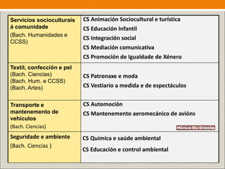 Servicios socioculturais
á comunidade
(Bach. Humanidades e
CCSS)
CS Animación Sociocultural e turística
CS Educación Infantil
CS Integración social
CS Mediación comunicativa
CS Promoción de Igualdade de Xénero
Textil, confección e pel
(Bach. Ciencias)
(Bach. Hum. e CCSS)
(Bach. Artes)
CS Patronaxe e moda
CS Vestiario a medida e de espectáculos
Transporte e
mantenemento de
vehículos
(Bach. Ciencias)
CS Automoción
CS Mantenemento aeromecánico de avións
Seguridade e ambiente
(Bach. Ciencias )
CS Química e saúde ambiental
CS Educación e control ambiental
 