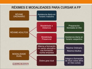 RÉXIMES E MODALIDADES PARA CURSAR A FP
RÉXIME
ORDINARIO
Asistencia diaria en
horario matutino
RÉXIME ADULTOS
Modalidade a
Distancia
Preparación
titorizada en liña
Modalidade
Presencial
Asistencia diaria en
horario vespertino
MODALIDADE
DUAL
Alterna a formación
no centro educativo
coa formación
nunha empresa
Réxime Ordinario
Réxime Adultos
Dobre grao dual
Integra a formación
de dous ciclos afíns
en tres cursos
 