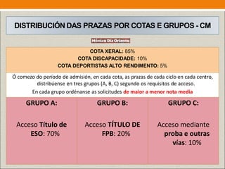 DISTRIBUCIÓN DAS PRAZAS POR COTAS E GRUPOS - CM
COTA XERAL: 85%
COTA DISCAPACIDADE: 10%
COTA DEPORTISTAS ALTO RENDIMENTO: 5%
Ó comezo do período de admisión, en cada cota, as prazas de cada ciclo en cada centro,
distribúense en tres grupos (A, B, C) segundo os requisitos de acceso.
En cada grupo ordénanse as solicitudes de maior a menor nota media
GRUPO A:
Acceso Título de
ESO: 70%
GRUPO B:
Acceso TÍTULO DE
FPB: 20%
GRUPO C:
Acceso mediante
proba e outras
vías: 10%
 
