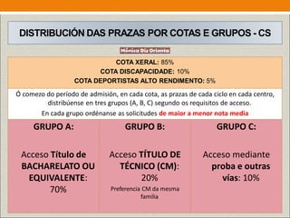 DISTRIBUCIÓN DAS PRAZAS POR COTAS E GRUPOS - CS
COTA XERAL: 85%
COTA DISCAPACIDADE: 10%
COTA DEPORTISTAS ALTO RENDIMENTO: 5%
Ó comezo do período de admisión, en cada cota, as prazas de cada ciclo en cada centro,
distribúense en tres grupos (A, B, C) segundo os requisitos de acceso.
En cada grupo ordénanse as solicitudes de maior a menor nota media
GRUPO A:
Acceso Título de
BACHARELATO OU
EQUIVALENTE:
70%
GRUPO B:
Acceso TÍTULO DE
TÉCNICO (CM):
20%
Preferencia CM da mesma
familia
GRUPO C:
Acceso mediante
proba e outras
vías: 10%
 