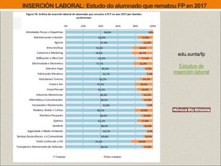 INSERCIÓN LABORAL: Estudo do alumnado que rematou FP en 2017
edu.xunta/fp
Estudos de
inserción laboral
 