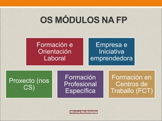 OS MÓDULOS NA FP
Formación e
Orientación
Laboral
Empresa e
Iniciativa
emprendedora
Proxecto (nos
CS)
Formación
Profesional
Específica
Formación en
Centros de
Traballo (FCT)
 