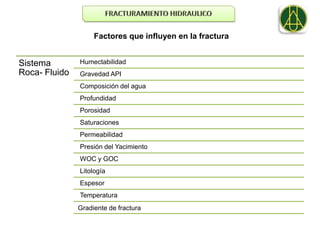 Factores que influyen en la fractura


Sistema        Humectabilidad
Roca- Fluido   Gravedad API
               Composición del agua
               Profundidad
               Porosidad
               Saturaciones
               Permeabilidad
               Presión del Yacimiento
               WOC y GOC
               Litología
               Espesor
               Temperatura
               Gradiente de fractura
 
