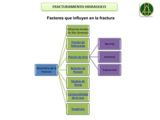 Factores que influyen en la fractura

                  Esfuerzos locales
                  (In Situ Stresses)


                     Presión de
                                        Normal
                     Sobrecarga


                  Presión de Poro      Anormal


Geometría de la     Relación de
                                       Subnormal
   fractura          Poisson


                     Modelo de
                      Young


                  Compresibilidad
                    de la roca


                     Toughness
 