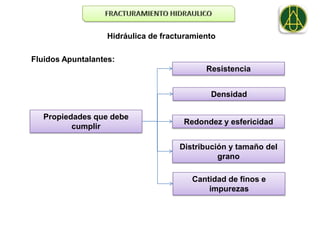 Hidráulica de fracturamiento

Fluidos Apuntalantes:
                                            Resistencia


                                             Densidad

   Propiedades que debe
                                      Redondez y esfericidad
          cumplir

                                     Distribución y tamaño del
                                               grano

                                        Cantidad de finos e
                                            impurezas
 