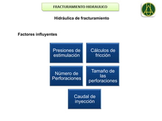 Hidráulica de fracturamiento



Factores influyentes



                 Presiones de       Cálculos de
                 estimulación         fricción


                                    Tamaño de
                  Número de
                                        las
                 Perforaciones
                                   perforaciones


                            Caudal de
                            inyección
 
